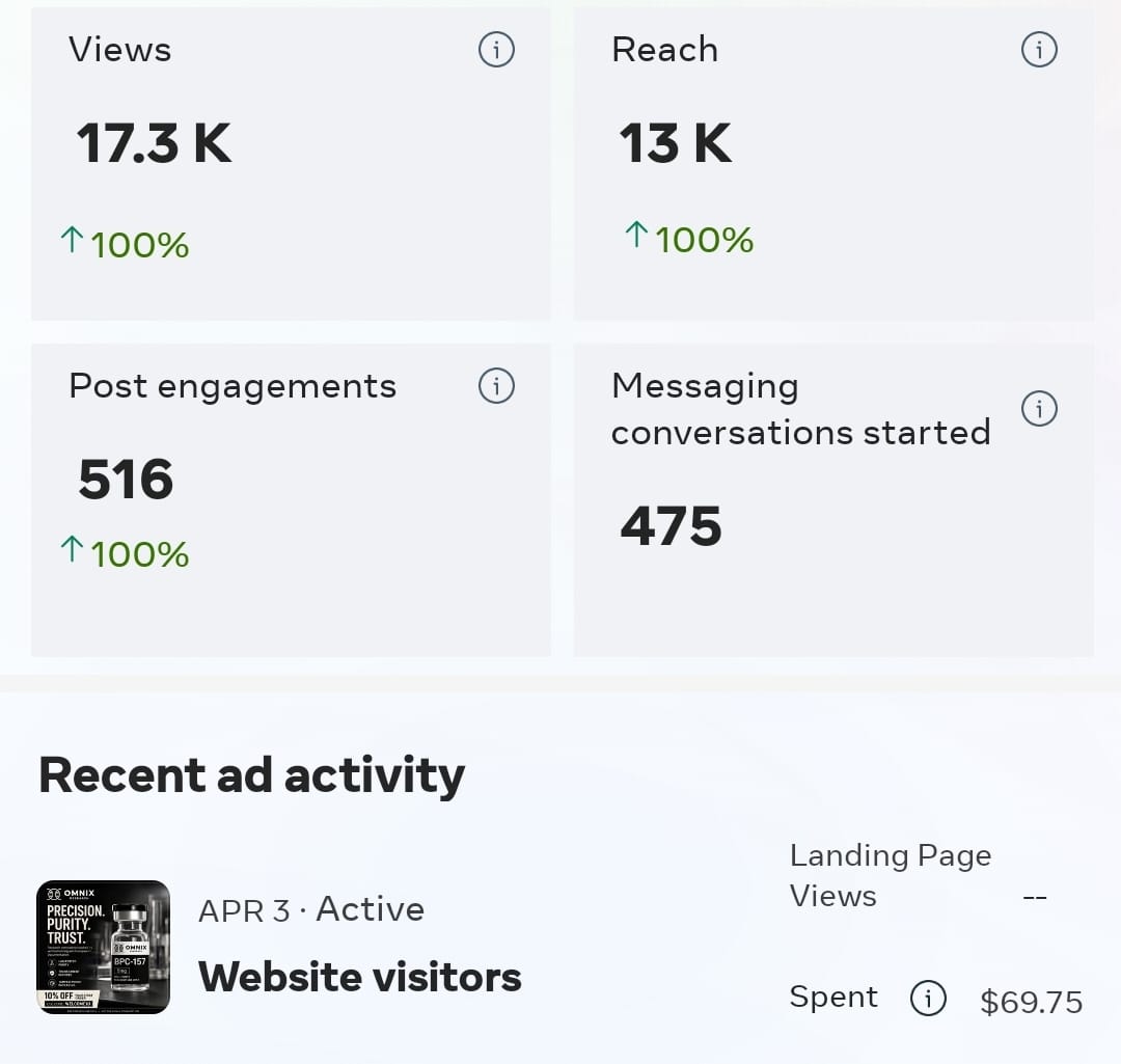 Omnix Prestige — BPC-157 Launch — Meta Ads campaign results